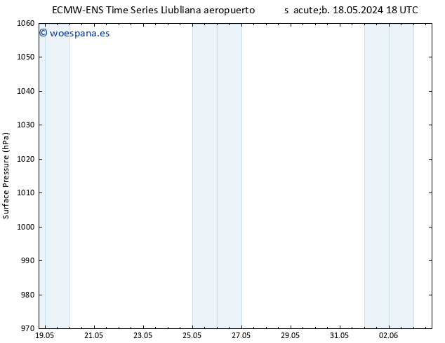 Presión superficial ALL TS lun 20.05.2024 06 UTC