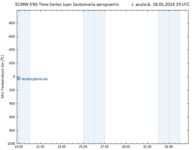 Temperatura mín. (2m) ALL TS sáb 25.05.2024 19 UTC