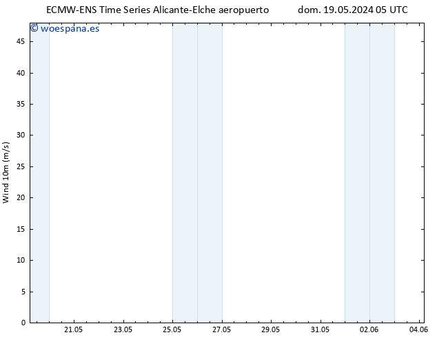 Viento 10 m ALL TS lun 20.05.2024 05 UTC