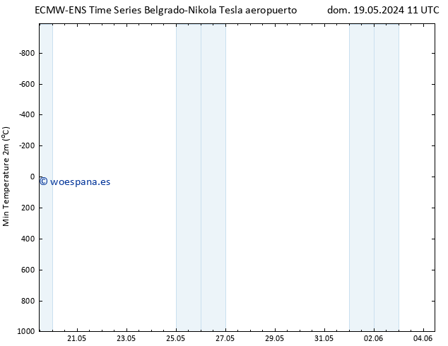 Temperatura mín. (2m) ALL TS dom 19.05.2024 17 UTC