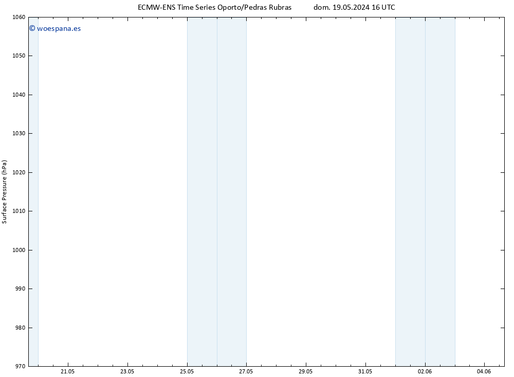 Presión superficial ALL TS dom 19.05.2024 22 UTC