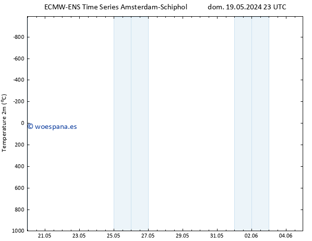 Temperatura (2m) ALL TS lun 20.05.2024 05 UTC