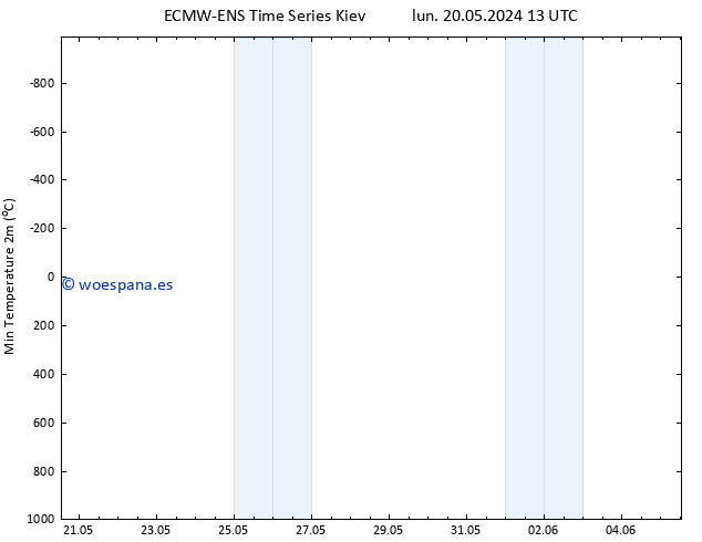 Temperatura mín. (2m) ALL TS vie 31.05.2024 01 UTC