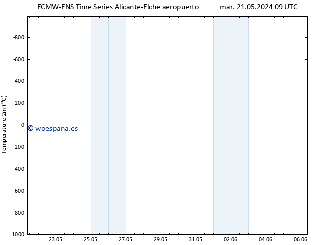 Temperatura (2m) ALL TS mar 21.05.2024 09 UTC