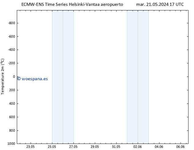 Temperatura (2m) ALL TS mié 05.06.2024 17 UTC