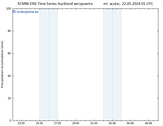 Precipitación acum. ALL TS sáb 01.06.2024 01 UTC