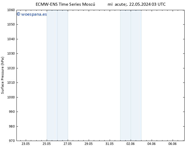 Presión superficial ALL TS dom 26.05.2024 03 UTC