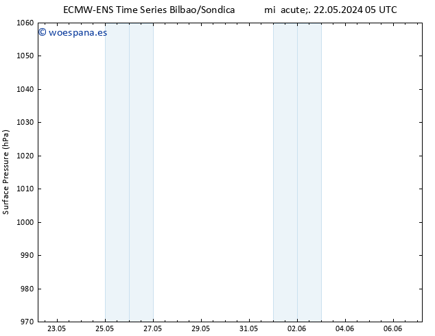 Presión superficial ALL TS vie 24.05.2024 05 UTC