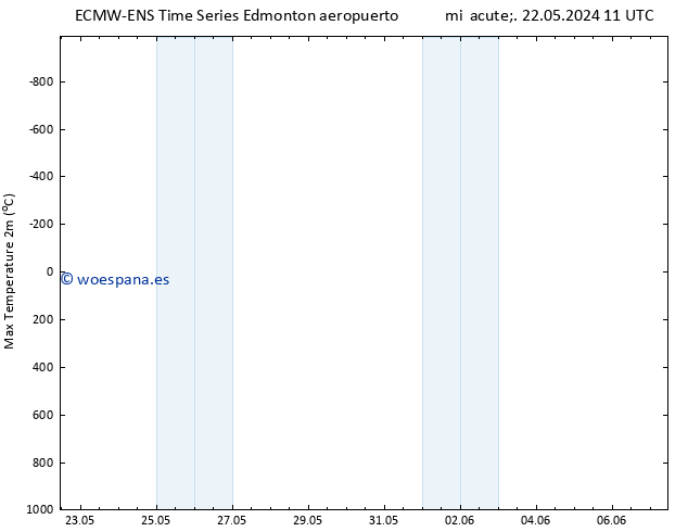 Temperatura máx. (2m) ALL TS lun 03.06.2024 11 UTC