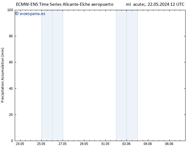 Precipitación acum. ALL TS vie 31.05.2024 12 UTC