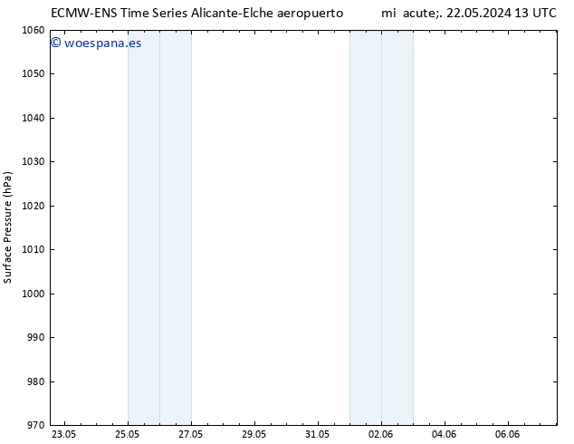 Presión superficial ALL TS jue 06.06.2024 13 UTC