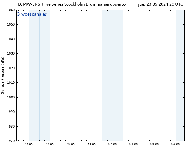 Presión superficial ALL TS jue 30.05.2024 08 UTC