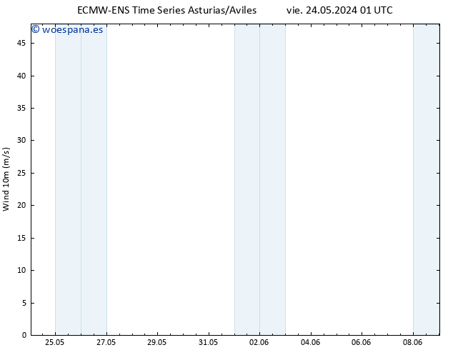 Viento 10 m ALL TS vie 24.05.2024 13 UTC