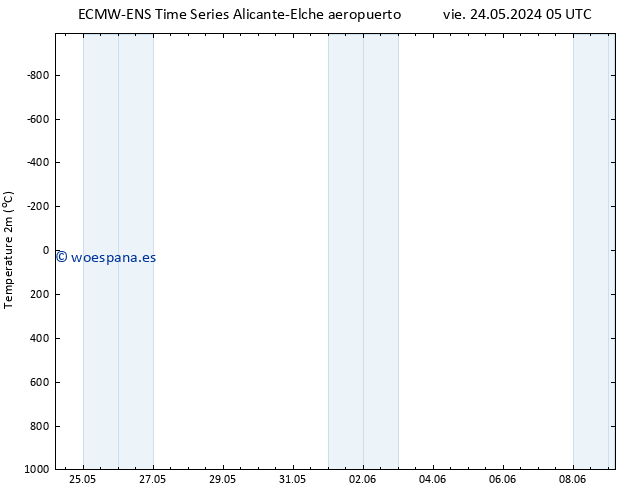 Temperatura (2m) ALL TS dom 26.05.2024 17 UTC