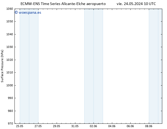 Presión superficial ALL TS sáb 25.05.2024 16 UTC