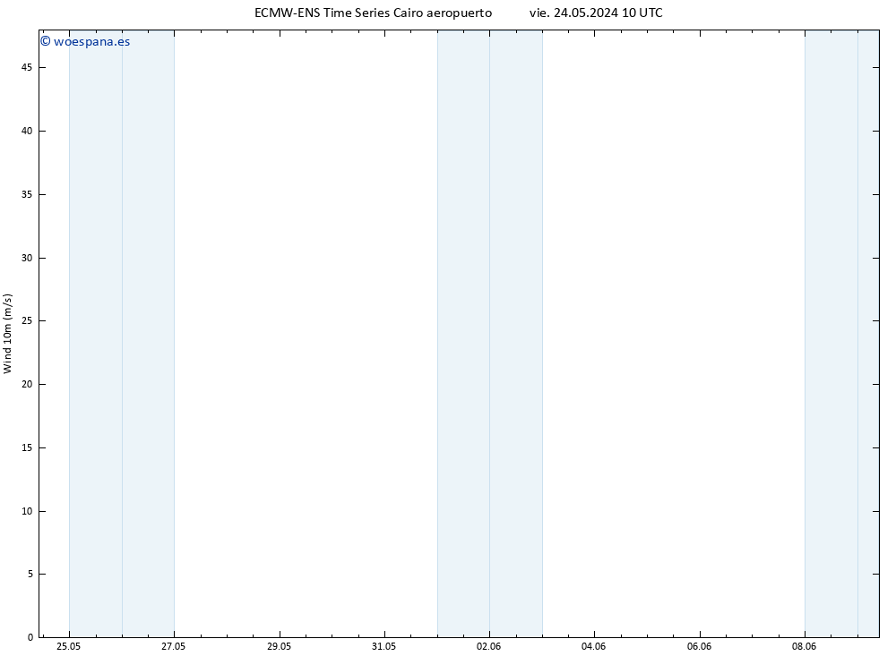 Viento 10 m ALL TS dom 26.05.2024 04 UTC