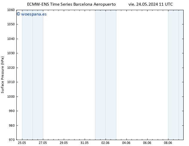 Presión superficial ALL TS mié 29.05.2024 17 UTC