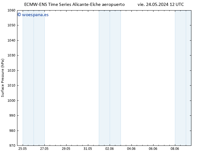 Presión superficial ALL TS sáb 25.05.2024 12 UTC