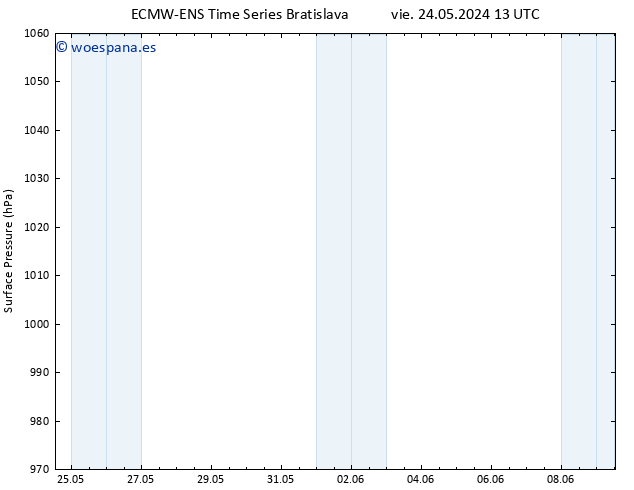 Presión superficial ALL TS lun 03.06.2024 13 UTC