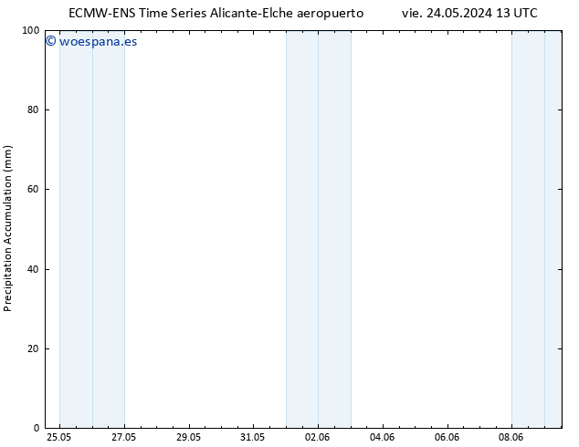 Precipitación acum. ALL TS jue 06.06.2024 01 UTC