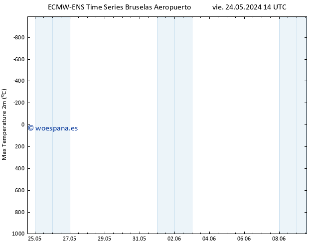 Temperatura máx. (2m) ALL TS dom 09.06.2024 14 UTC