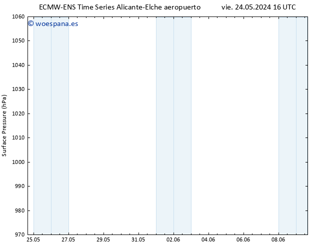Presión superficial ALL TS vie 31.05.2024 10 UTC