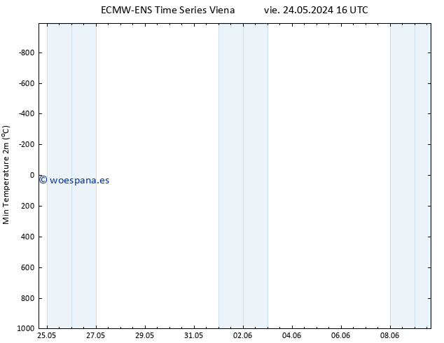 Temperatura mín. (2m) ALL TS lun 27.05.2024 04 UTC