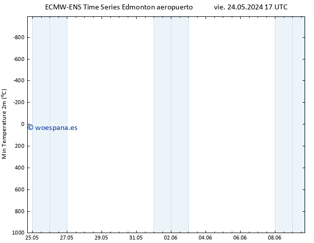 Temperatura mín. (2m) ALL TS lun 27.05.2024 23 UTC