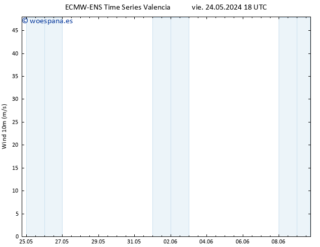 Viento 10 m ALL TS sáb 25.05.2024 06 UTC