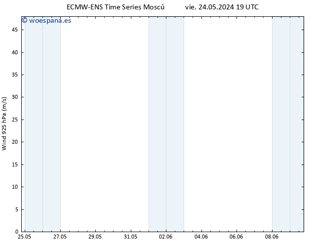 Viento 925 hPa ALL TS lun 03.06.2024 19 UTC