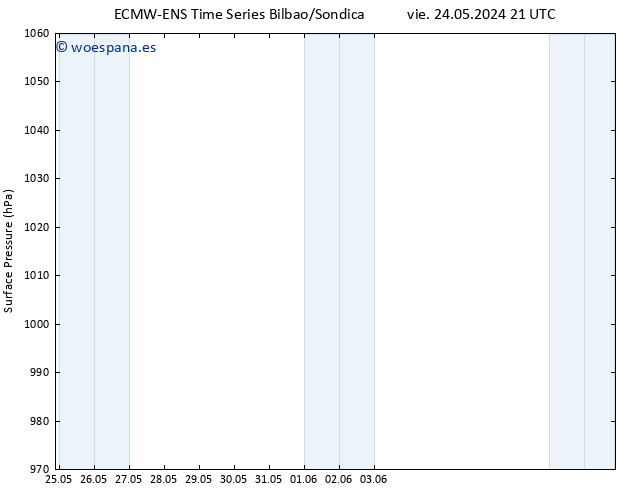 Presión superficial ALL TS lun 27.05.2024 03 UTC