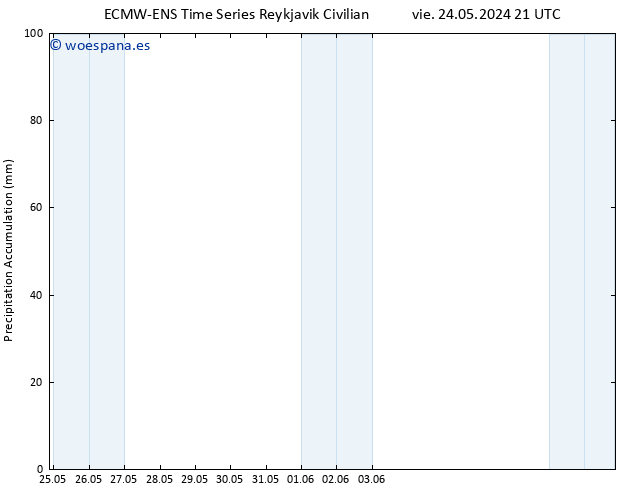 Precipitación acum. ALL TS sáb 25.05.2024 03 UTC