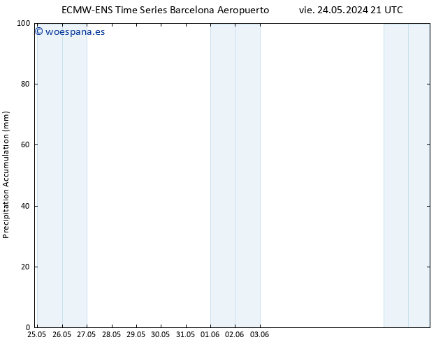 Precipitación acum. ALL TS sáb 25.05.2024 03 UTC