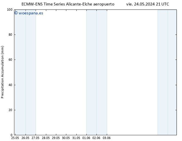 Precipitación acum. ALL TS lun 27.05.2024 15 UTC