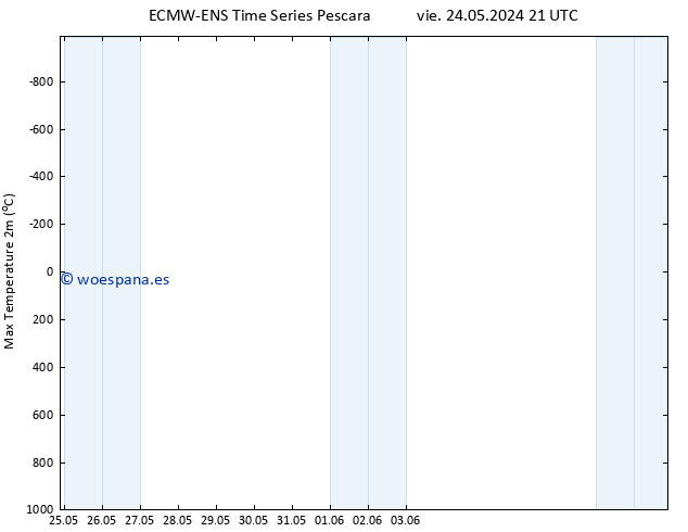 Temperatura máx. (2m) ALL TS dom 26.05.2024 03 UTC