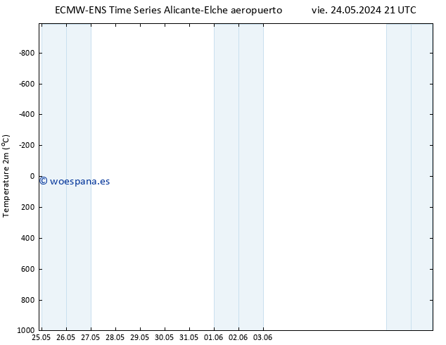 Temperatura (2m) ALL TS dom 09.06.2024 21 UTC