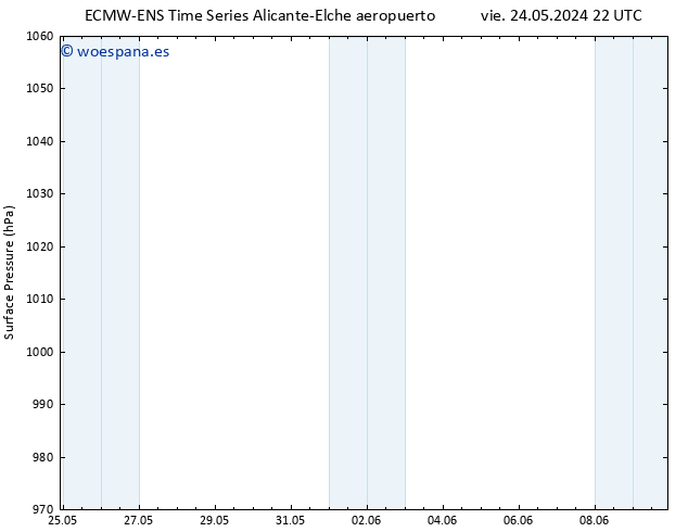 Presión superficial ALL TS sáb 25.05.2024 04 UTC