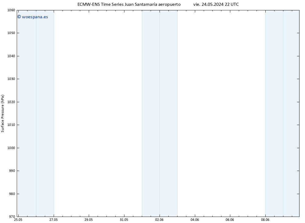 Presión superficial ALL TS mié 29.05.2024 16 UTC