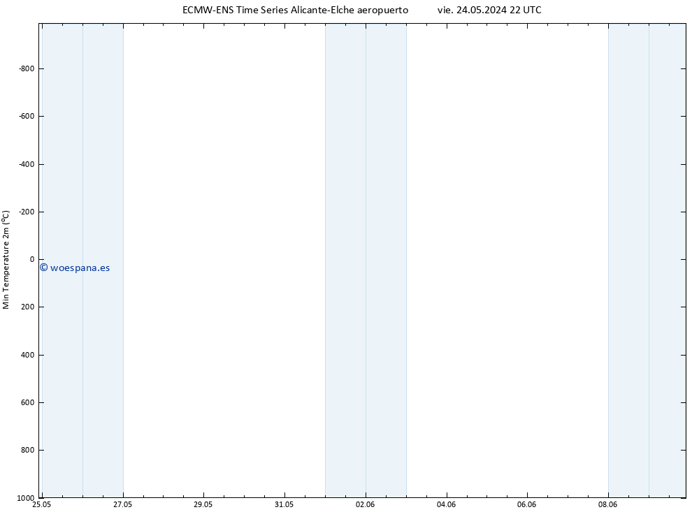 Temperatura mín. (2m) ALL TS dom 26.05.2024 10 UTC