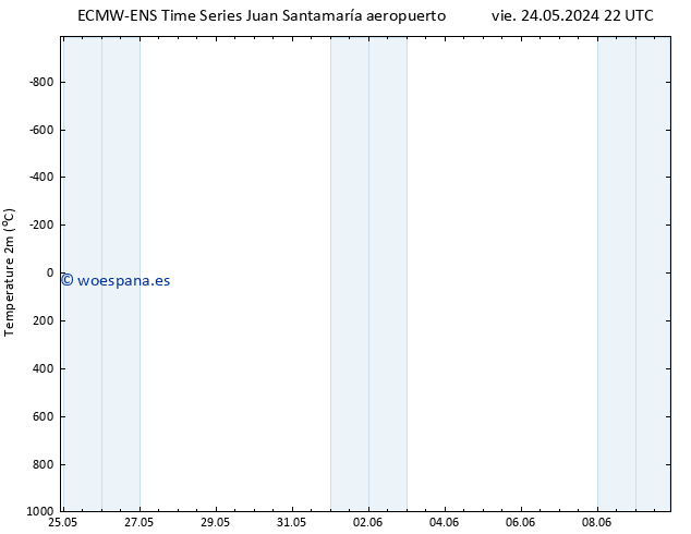 Temperatura (2m) ALL TS sáb 25.05.2024 22 UTC