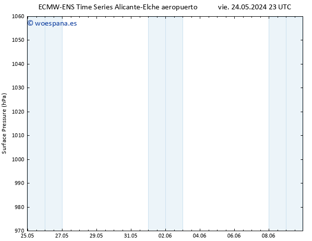 Presión superficial ALL TS sáb 25.05.2024 11 UTC