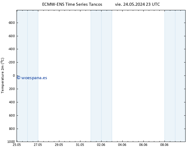 Temperatura (2m) ALL TS dom 26.05.2024 11 UTC