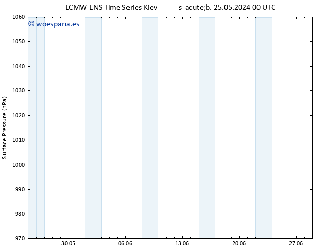 Presión superficial ALL TS dom 26.05.2024 00 UTC