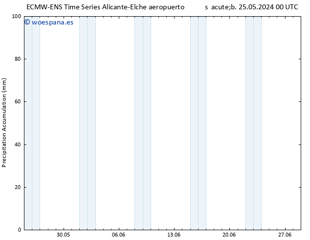 Precipitación acum. ALL TS sáb 25.05.2024 06 UTC