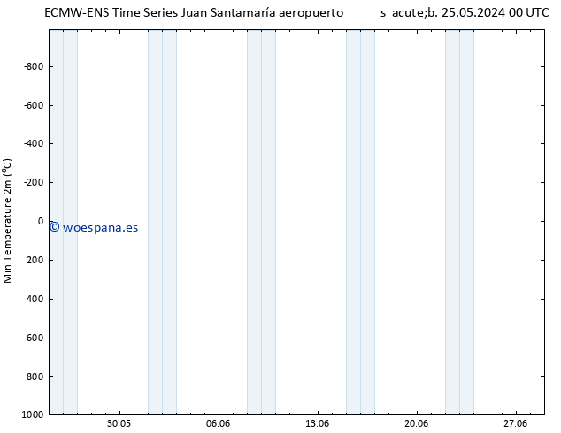 Temperatura mín. (2m) ALL TS mié 29.05.2024 00 UTC