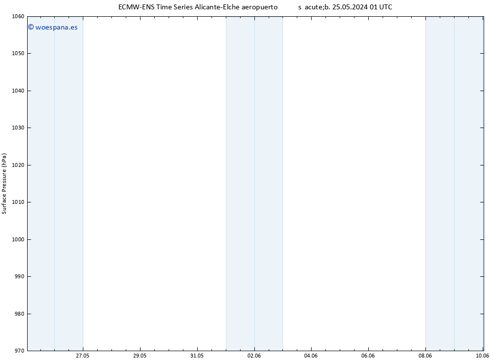 Presión superficial ALL TS dom 02.06.2024 01 UTC