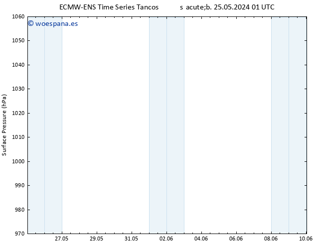 Presión superficial ALL TS dom 26.05.2024 01 UTC