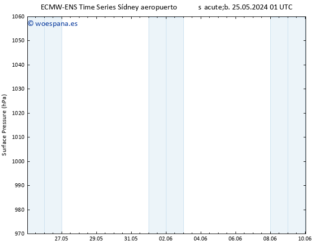 Presión superficial ALL TS mié 29.05.2024 13 UTC