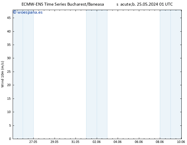 Viento 10 m ALL TS sáb 25.05.2024 07 UTC