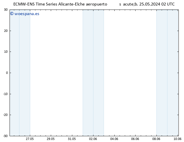 Geop. 500 hPa ALL TS sáb 25.05.2024 02 UTC